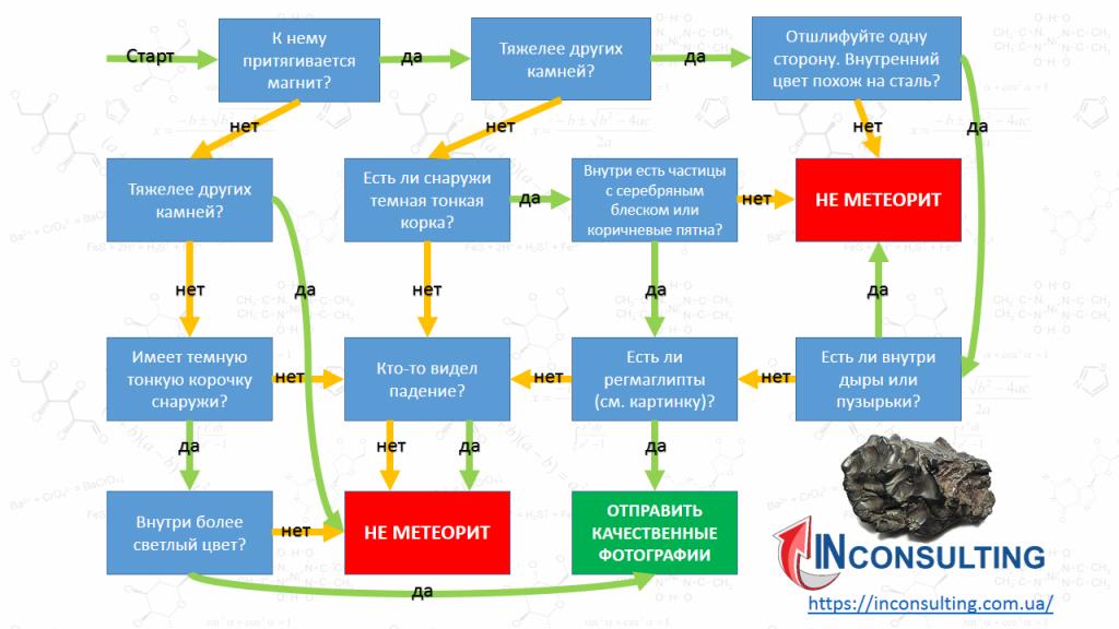 Схема предварительной идентификации метеоритов